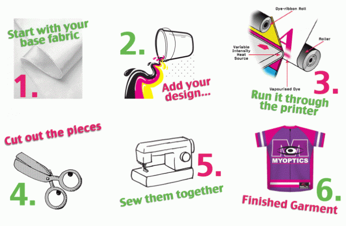 The Sublimation Process